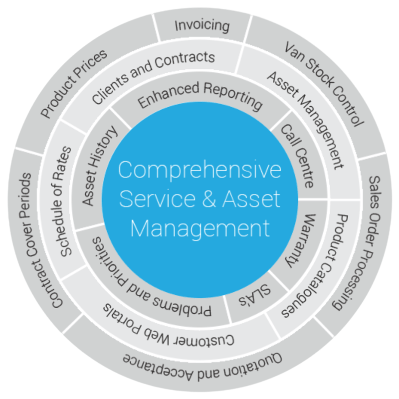 Diagram with service and asset management in centre and all the supporting modules surrounding it